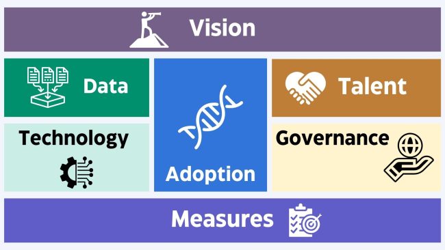 AI Strategy Mosaic with seven dimensions: Vision, Data, Tech, Talent, Governance, Measures, and Adoption